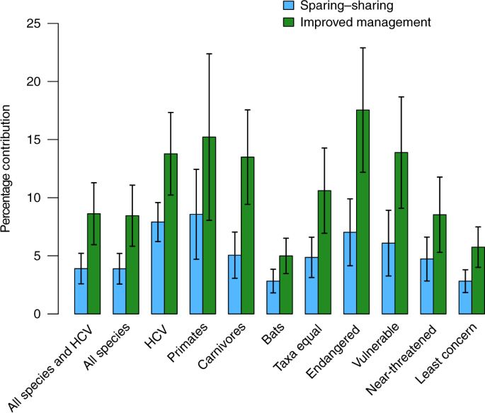 larger gains from improved management over sparing sharing for tropical forests nature sustainability