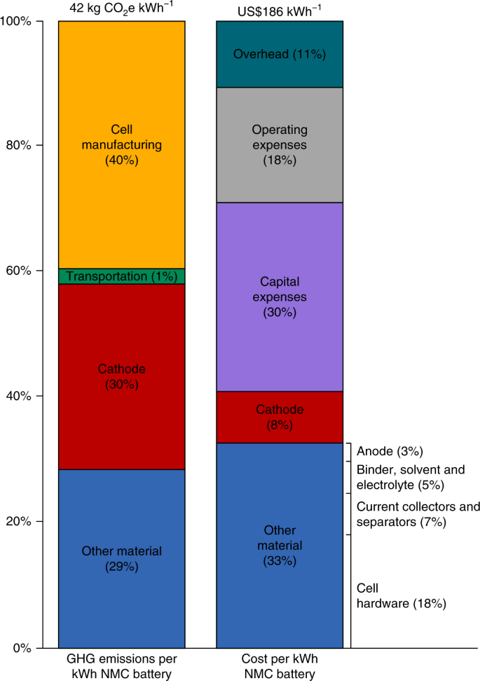 Examining Different Recycling Processes For Lithium Ion Batteries Nature Sustainability