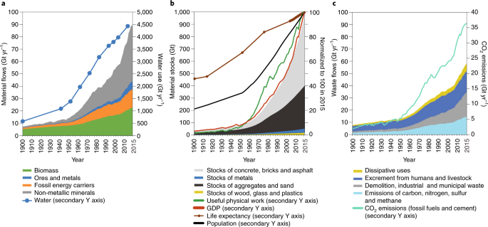 Contributions Of Sociometabolic Research To Sustainability Science Nature Sustainability