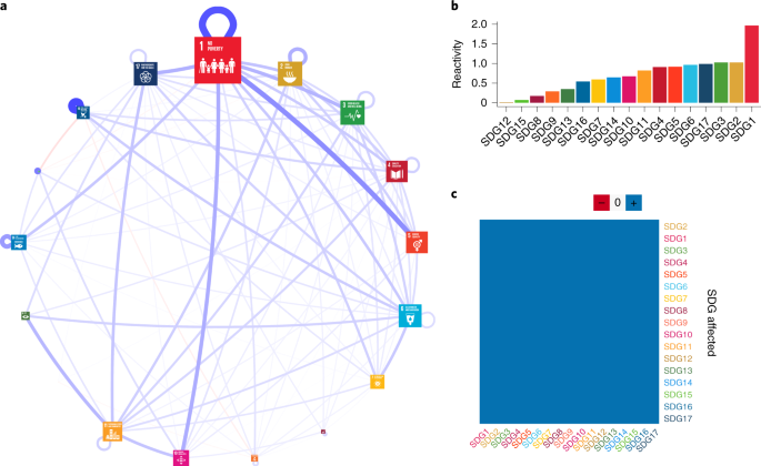 Ine Based Variation In Sustainable Development Goal Interaction Works Nature Sustainability