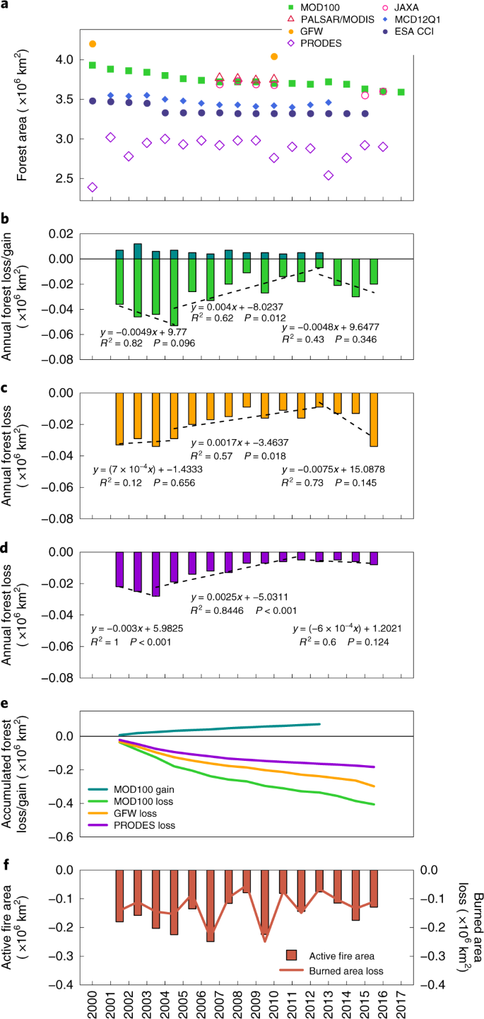 Improved estimates of forest cover and loss in the Brazilian Amazon in  2000–2017 | Nature Sustainability