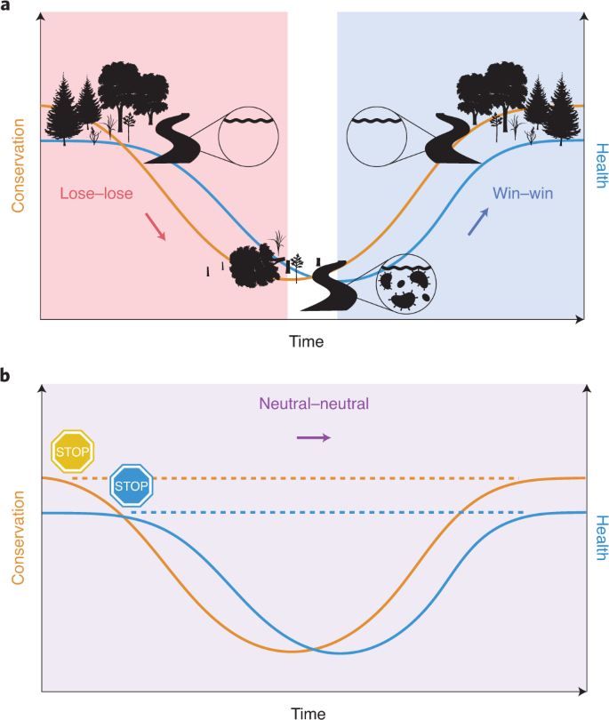 How To Identify Win Win Interventions That Benefit Human Health And Conservation Nature Sustainability How To Identify Win Win Interventions That Benefit Human Health And Conservation Nature Sustainability