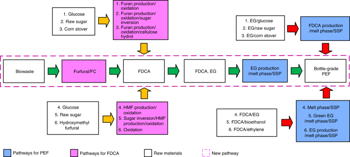Pef Plastic Synthesized From Industrial Carbon Dioxide And Biowaste Nature Sustainability