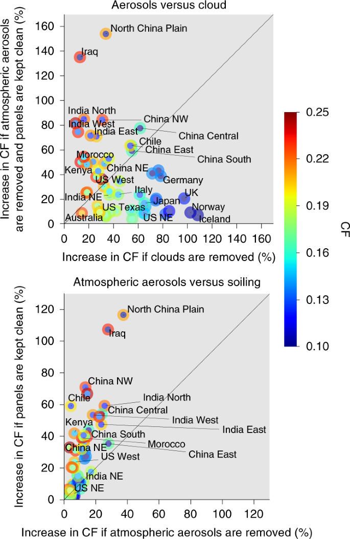 Global Reduction Of Solar Power Generation Efficiency Due To Aerosols And Panel Soiling Nature Sustainability