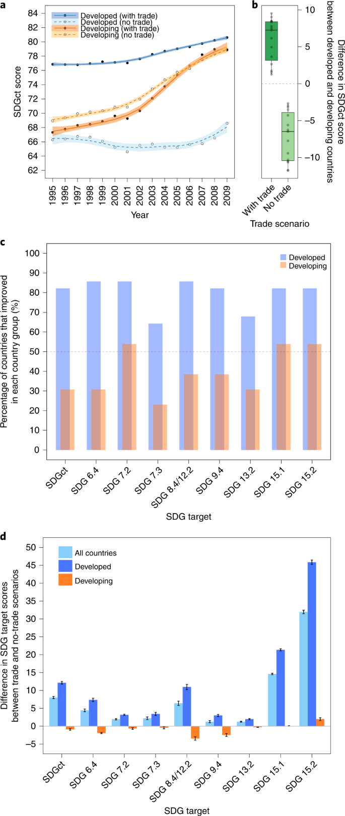 Impacts Of International Trade On Global Sustainable Development Nature Sustainability
