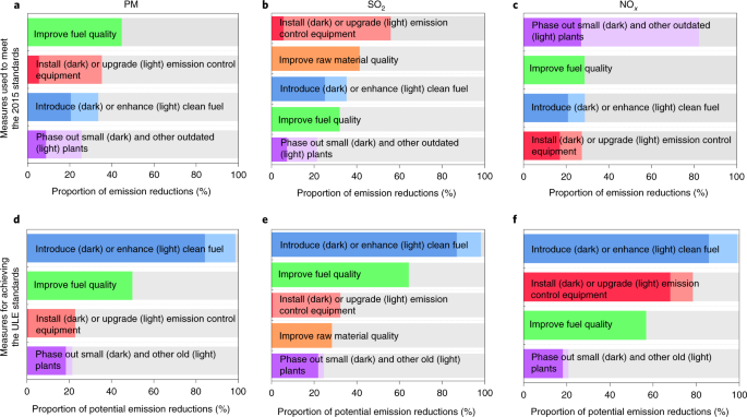 Effect Of Strengthened Standards On Chinese Ironmaking And Steelmaking Emissions Nature Sustainability Effect Of Strengthened Standards On Chinese Ironmaking And Steelmaking Emissions Nature Sustainability