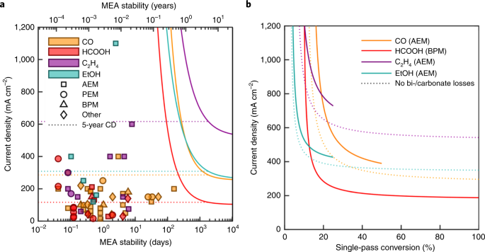 Techno Economic Assessment Of Low Temperature Carbon Dioxide Electrolysis Nature Sustainability