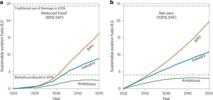global air travel emissions figure 3