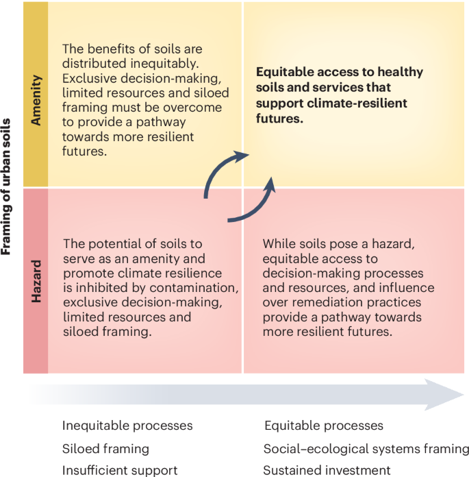 Unearthing the role of soils in urban climate resilience planning ...