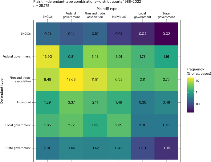 Fig. 1: Fractions of federal environmental civil litigation constituted by particular plaintiff–defendant-type combinations.