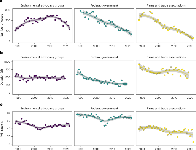 Fig. 2: Trends in environmental litigation.