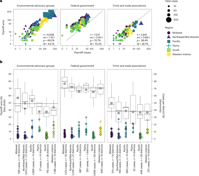 Fig. 3: Win rates and geographic distribution of environmental litigation by plaintiff type.