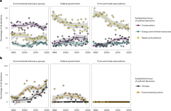 Fig. 4: Substantive focus of environmental litigation by plaintiff type.