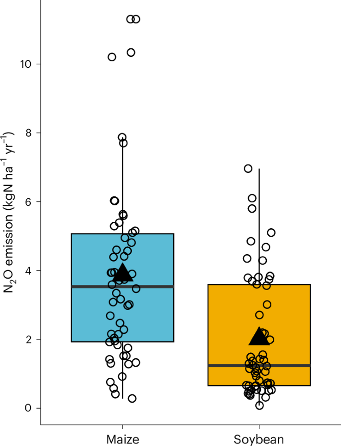 Fig. 1: Annual N2O emissions from 54 pairs of maize and soybean crops (site–treatment–year cases) grown in the same experiment under BAU management conditions in the United States and Canada.
