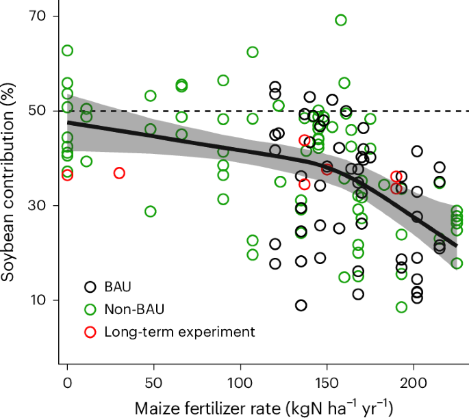 Fig. 2: Contribution of soybean crop to cumulative N2O emissions in the maize–soybean rotation as a function of maize fertilizer rate under BAU and non-BAU management.