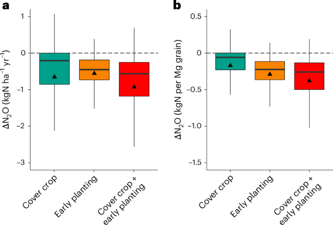 Fig. 3: Change in N2O emissions during the soybean phase of the rotation with respect to BAU management.