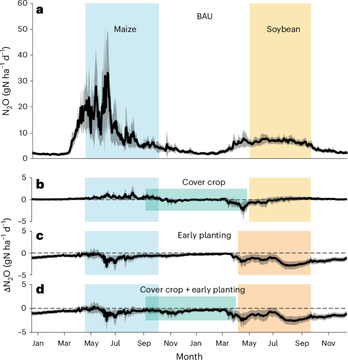 Fig. 4: Simulated daily N2O emissions during the maize–soybean rotation for Sutherland, IA.