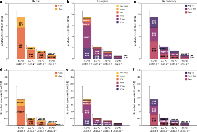 Fig. 1: Value of fossil-fired electricity generators worldwide stranded under lower climate mitigation scenarios.