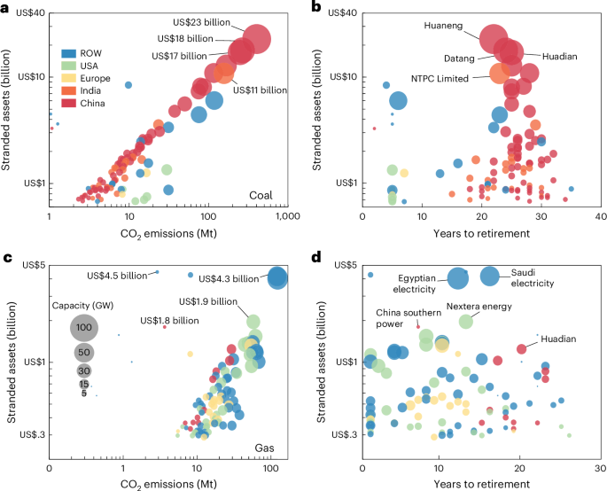 Fig. 2: Top 100 companies by stranded-asset value in the 2.0 °C scenario.