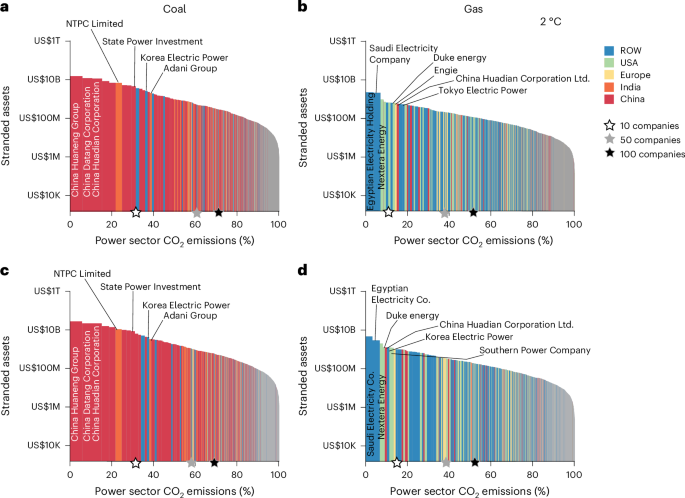 Fig. 3: Corporate stranded assets by fuel and emissions.