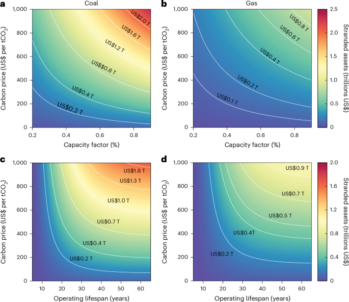 Fig. 4: Sensitivity of stranded assets to assumed carbon prices and power-plant operating conditions.