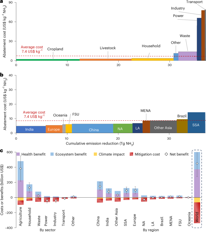 Fig. 3: NH3 mitigation costs and benefits by region and sector.