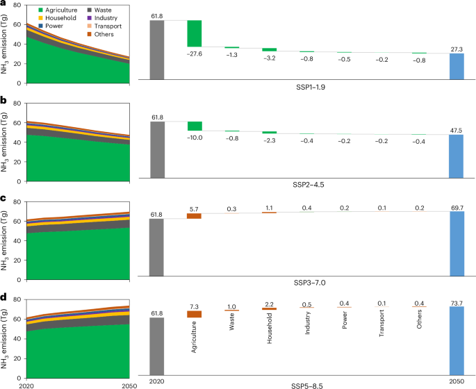Fig. 4: Projected global NH3 emissions by sector from 2020 to 2050 under representative SSP–RCP scenarios.