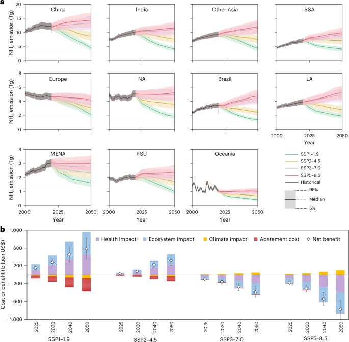Fig. 5: Regional NH3 emissions and cost-benefits under representative SSP–RCP scenarios.