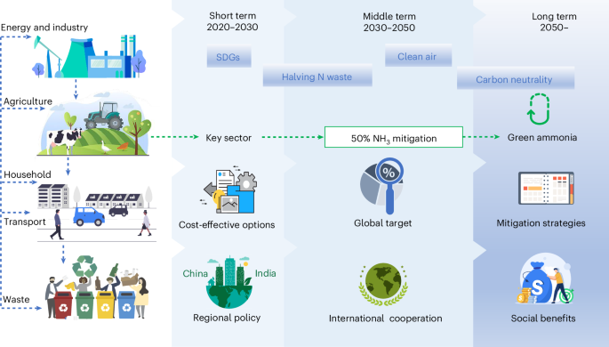 Fig. 6: Roadmap for global NH3 mitigation.