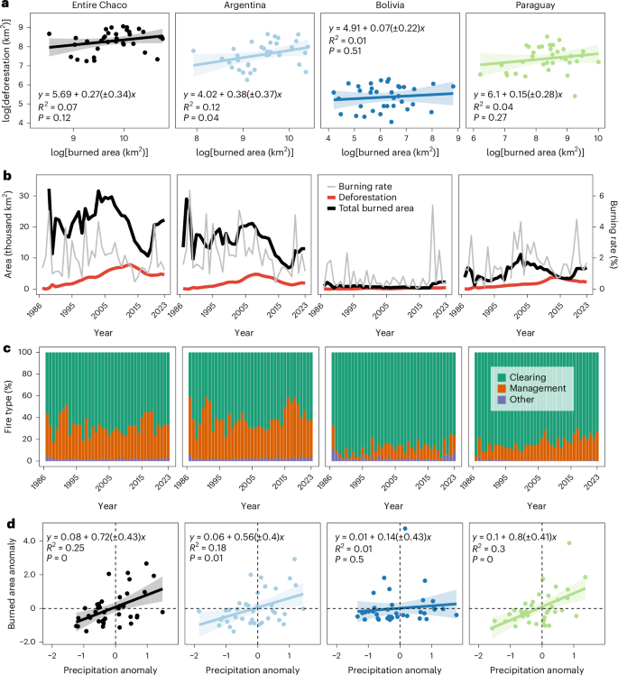Fig. 2: Links between fire and deforestation.