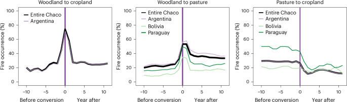 Fig. 3: Fire occurrences before and after the three types of land-use change.