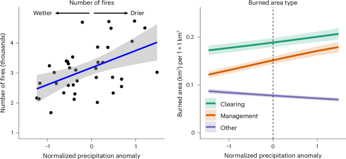 Fig. 4: Number of fires and burned area type versus precipitation anomaly.