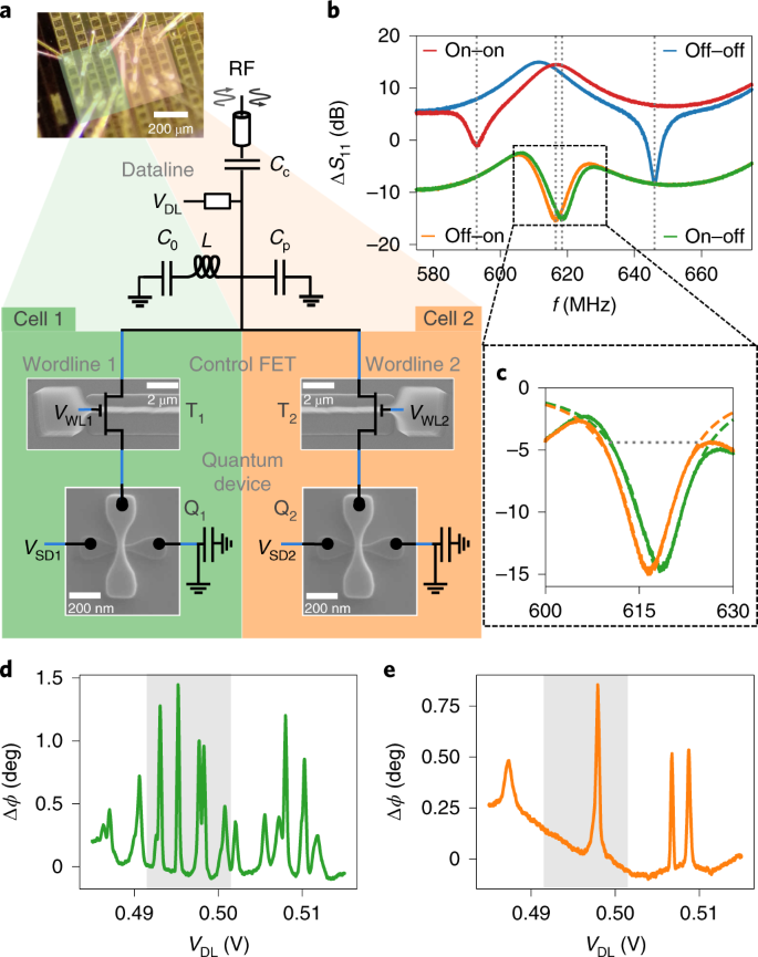 A Cmos Dynamic Random Access Architecture For Radio Frequency Readout Of Quantum Devices Nature Electronics A Cmos Dynamic Random Access Architecture For Radio Frequency Readout Of Quantum Devices Nature Electronics
