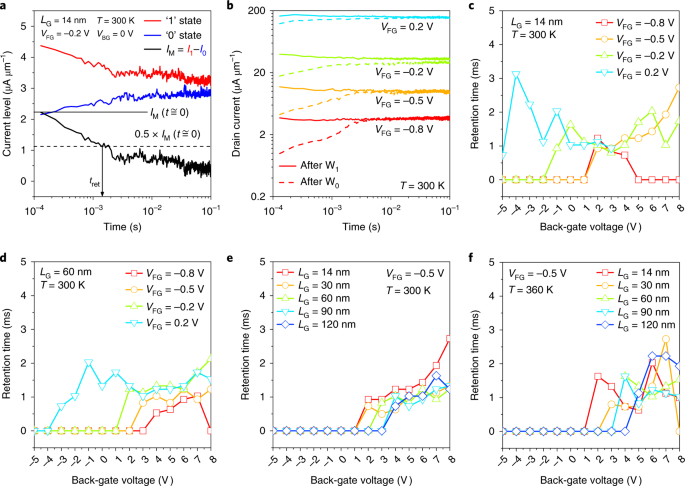 Capacitor Less Dynamic Random Access Memory Based On A Iii V Transistor With A Gate Length Of 14 Nm Nature Electronics