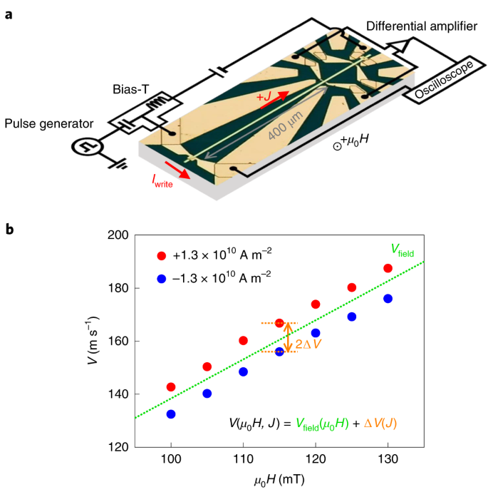 Spin Transfer Torques For Domain Wall Motion In Antiferromagnetically Coupled Ferrimagnets Nature Electronics