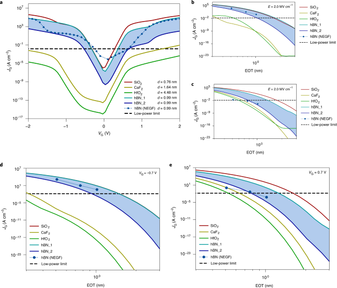 The Performance Limits Of Hexagonal Boron Nitride As An Insulator For Scaled Cmos Devices Based On Two Dimensional Materials Nature Electronics