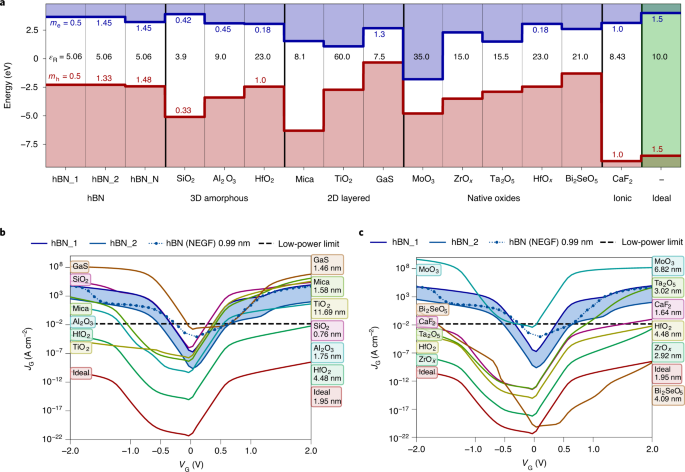 The Performance Limits Of Hexagonal Boron Nitride As An Insulator For Scaled Cmos Devices Based On Two Dimensional Materials Nature Electronics