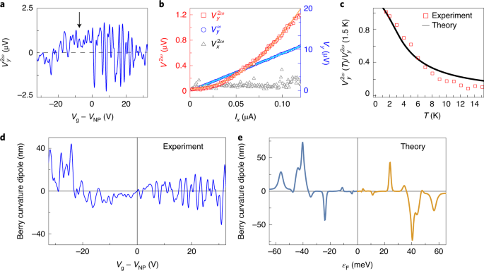 Hall Effects In Artificially Corrugated Bilayer Graphene Without Breaking Time Reversal Symmetry Nature Electronics