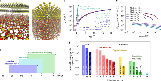 Transistors based on two-dimensional materials for future 