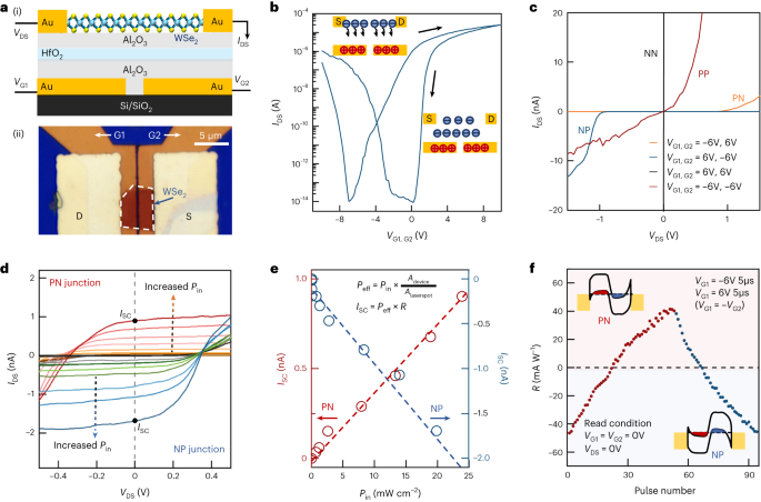 Computational event-driven vision sensors for in-sensor spiking 