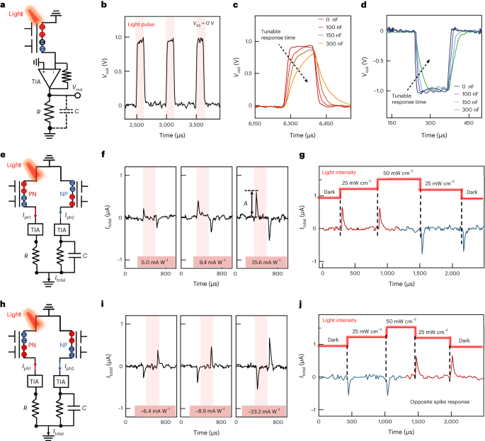 Computational event-driven vision sensors for in-sensor spiking 