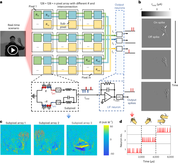 Computational event-driven vision sensors for in-sensor spiking 