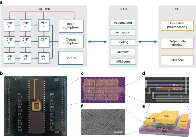 A carbon-nanotube-based tensor processing unit | Nature Electronics