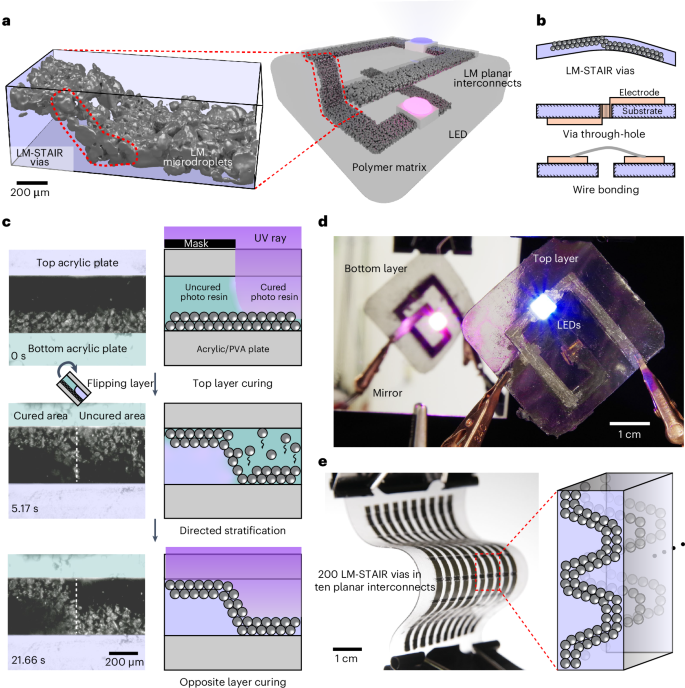 Soft electronic vias and interconnects through rapid three-dimensional ...