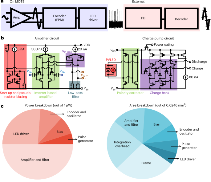Fig. 3: MOTE fabrication and integration flow and core circuit blocks.