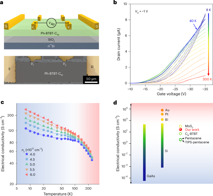 Fig. 2: Metallic charge transport in Ph-BTBT-C10 bilayers.
