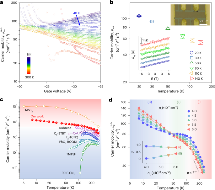 Fig. 3: Charge carrier mobility of Ph-BTBT-C10 bilayers.