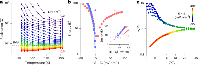 Fig. 4: Disorder-driven MIT and quantum critical scaling in Ph-BTBT-C10 bilayers.