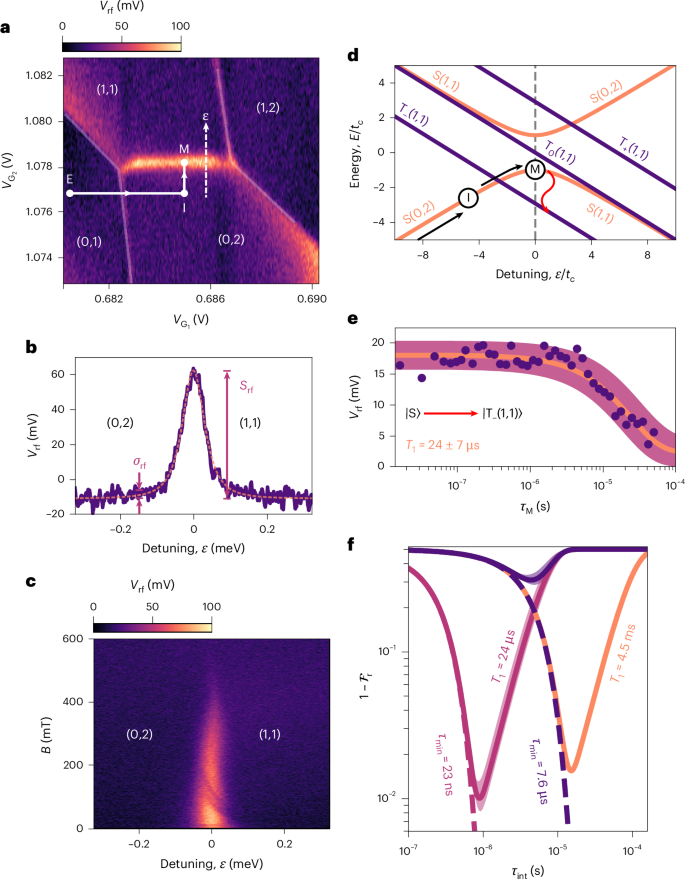 Fig. 2: rf-cascade singlet-triplet readout.