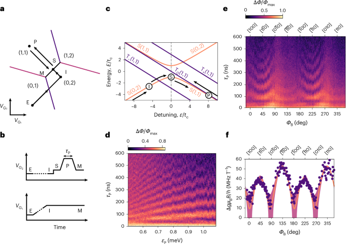 Fig. 3: Measurement of the SOI.
